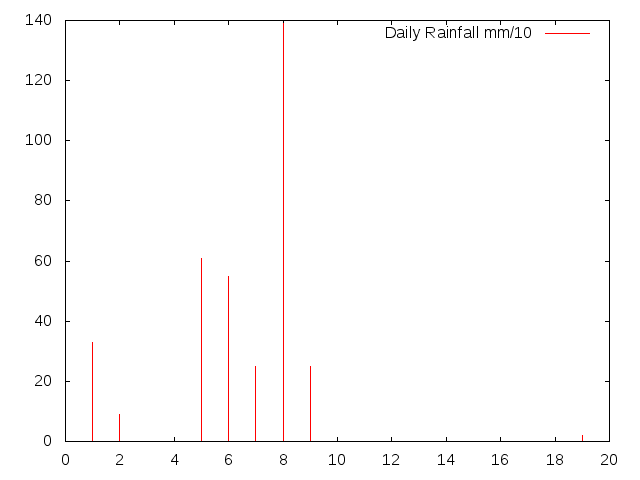 Daily Rainfall during February 2016