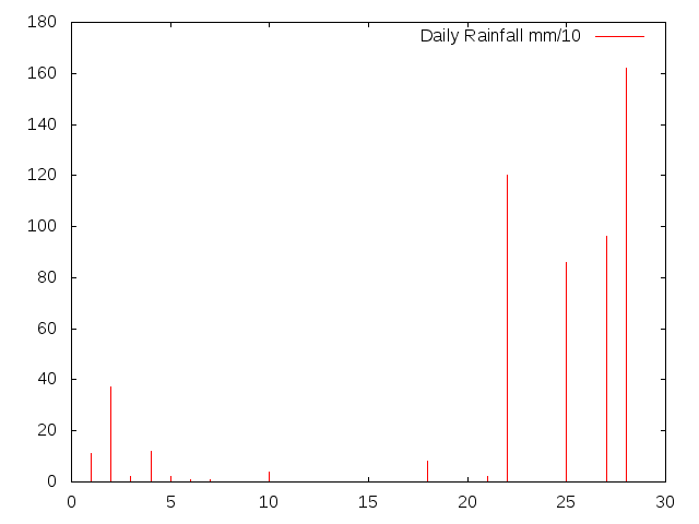 Daily Rainfall during February 2017