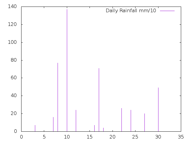 Daily Rainfall during August 2018