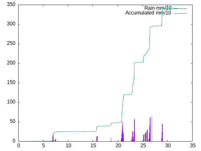 Accumulated Rainfall February 2026
