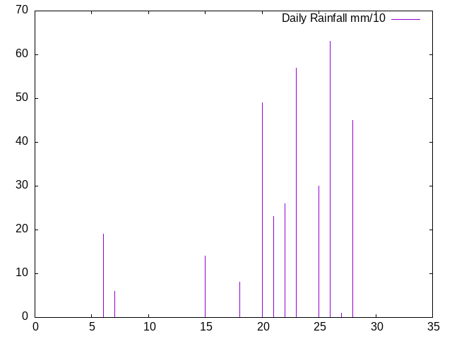 Daily Rainfall during February 2026