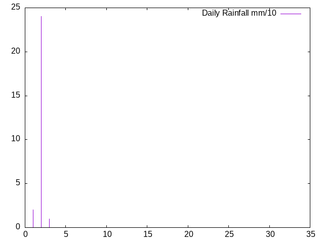 Daily Rainfall during March 2026